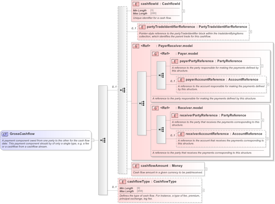 XSD Diagram of GrossCashflow in schema fpml-shared-5-9_xsd (Financial products Markup Language (FpML®) - Confirmation)