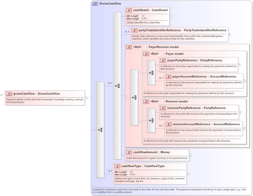 XSD Diagram of grossCashflow in schema fpml-shared-5-9_xsd (Financial products Markup Language (FpML®) - Confirmation)