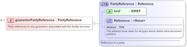 XSD Diagram of guarantorPartyReference in schema fpml-loan-5-9_xsd (Financial products Markup Language (FpML®) - Confirmation)