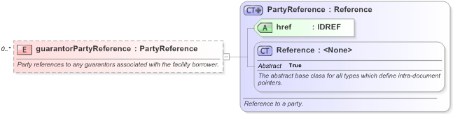 XSD Diagram of guarantorPartyReference in schema fpml-loan-5-9_xsd (Financial products Markup Language (FpML®) - Confirmation)