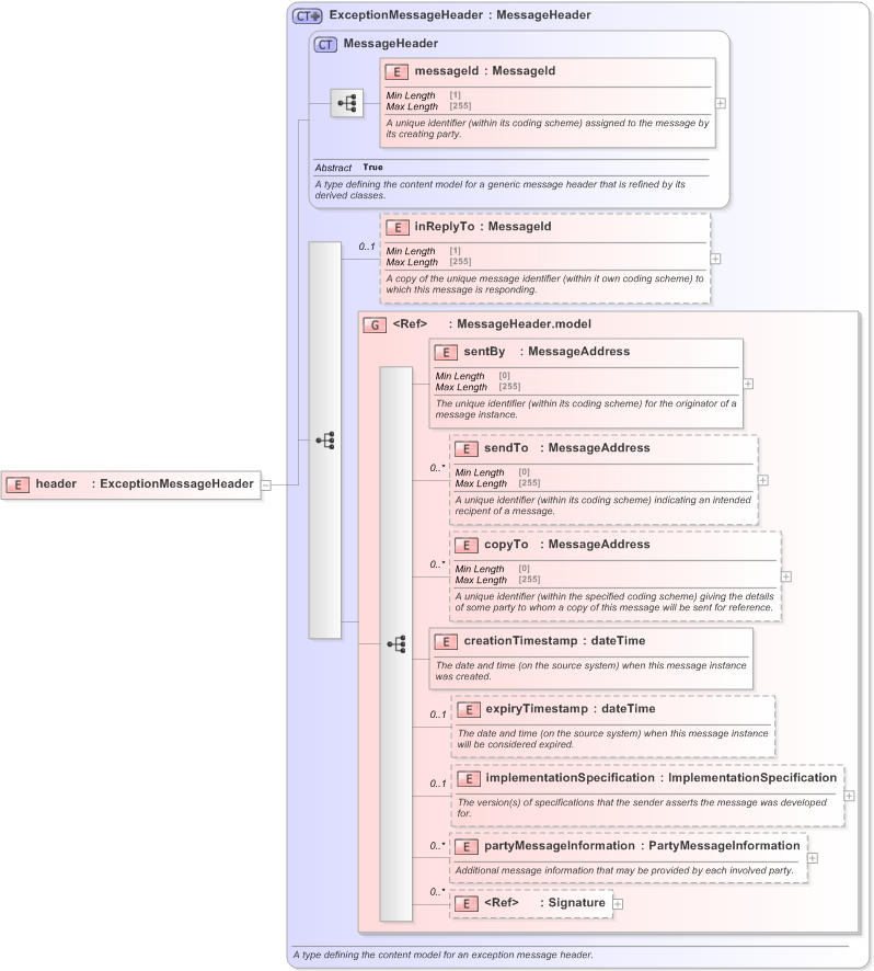 XSD Diagram of header in schema fpml-msg-5-9_xsd (Financial products Markup Language (FpML®) - Confirmation)