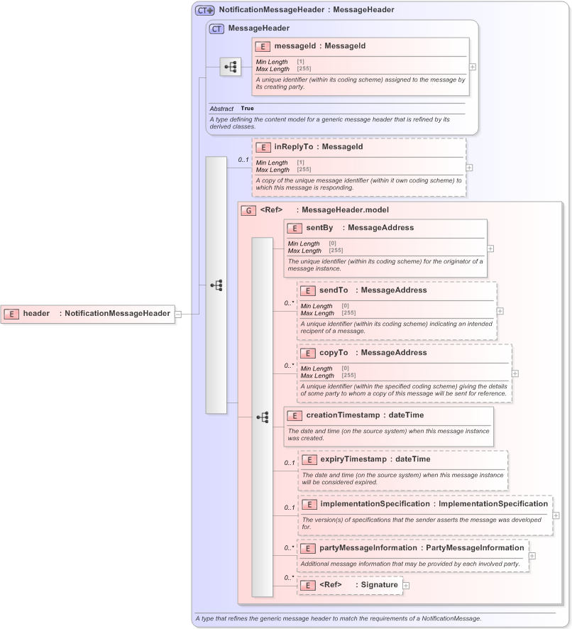 XSD Diagram of header in schema fpml-msg-5-9_xsd (Financial products Markup Language (FpML®) - Confirmation)