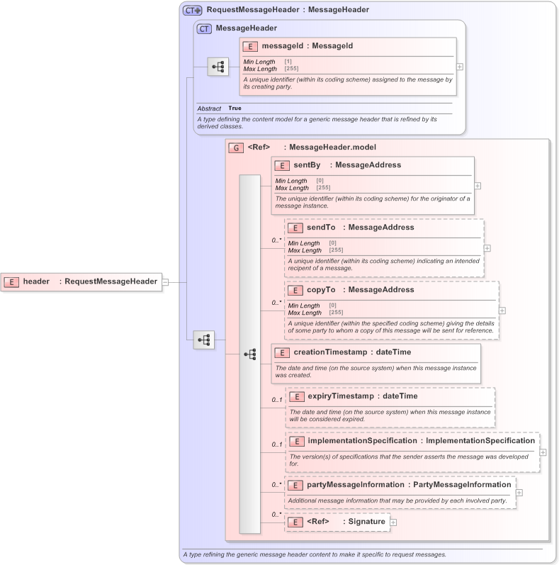 XSD Diagram of header in schema fpml-msg-5-9_xsd (Financial products Markup Language (FpML®) - Confirmation)