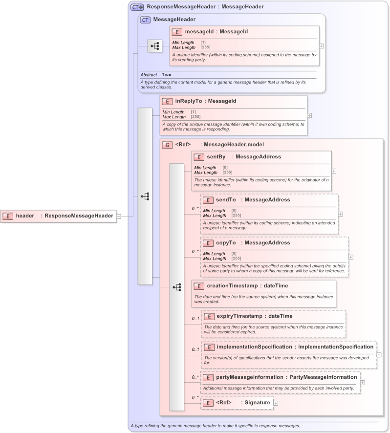 XSD Diagram of header in schema fpml-msg-5-9_xsd (Financial products Markup Language (FpML®) - Confirmation)