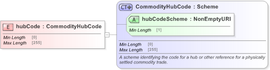 XSD Diagram of hubCode in schema fpml-com-5-9_xsd (Financial products Markup Language (FpML®) - Confirmation)