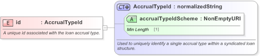 XSD Diagram of id in schema fpml-loan-5-9_xsd (Financial products Markup Language (FpML®) - Confirmation)