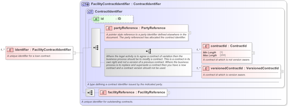 XSD Diagram of identifier in schema fpml-loan-5-9_xsd (Financial products Markup Language (FpML®) - Confirmation)