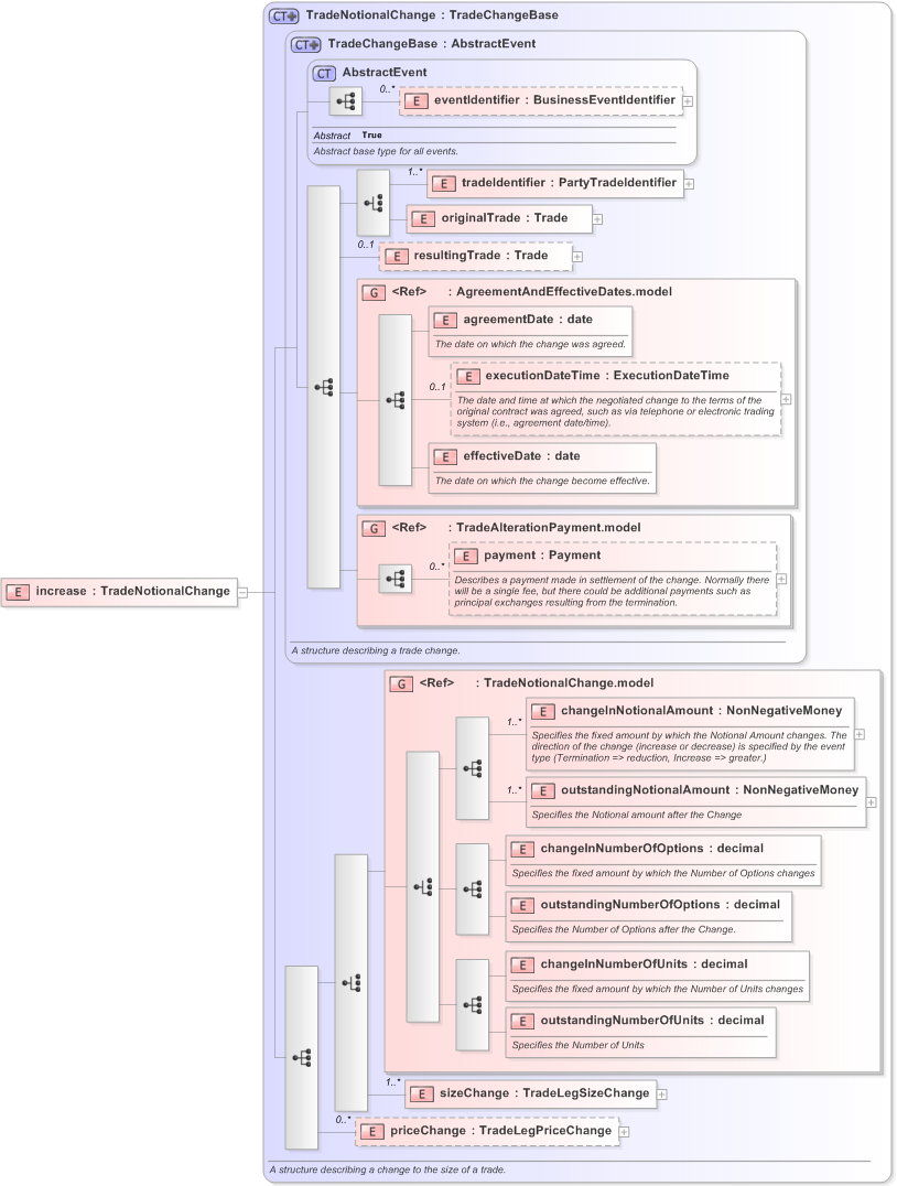 XSD Diagram of increase in schema fpml-business-events-5-9_xsd (Financial products Markup Language (FpML®) - Confirmation)
