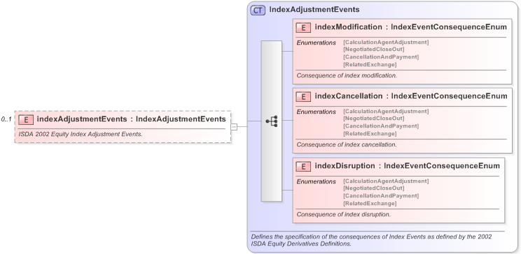 XSD Diagram of indexAdjustmentEvents in schema fpml-eq-shared-5-9_xsd (Financial products Markup Language (FpML®) - Confirmation)