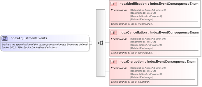 XSD Diagram of IndexAdjustmentEvents in schema fpml-eq-shared-5-9_xsd (Financial products Markup Language (FpML®) - Confirmation)