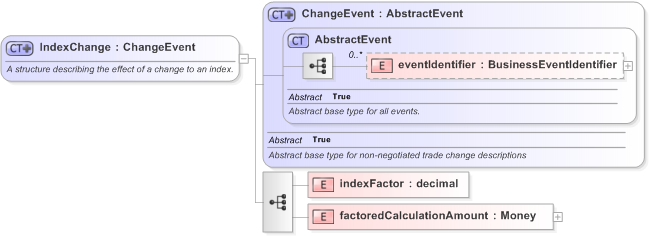 XSD Diagram of IndexChange in schema fpml-business-events-5-9_xsd (Financial products Markup Language (FpML®) - Confirmation)
