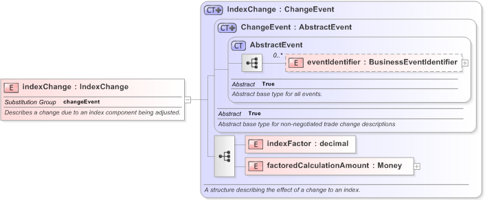 XSD Diagram of indexChange in schema fpml-business-events-5-9_xsd (Financial products Markup Language (FpML®) - Confirmation)
