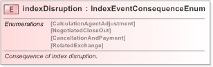 XSD Diagram of indexDisruption in schema fpml-eq-shared-5-9_xsd (Financial products Markup Language (FpML®) - Confirmation)