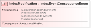 XSD Diagram of indexModification in schema fpml-eq-shared-5-9_xsd (Financial products Markup Language (FpML®) - Confirmation)