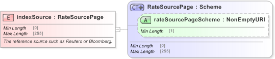 XSD Diagram of indexSource in schema fpml-ird-5-9_xsd (Financial products Markup Language (FpML®) - Confirmation)