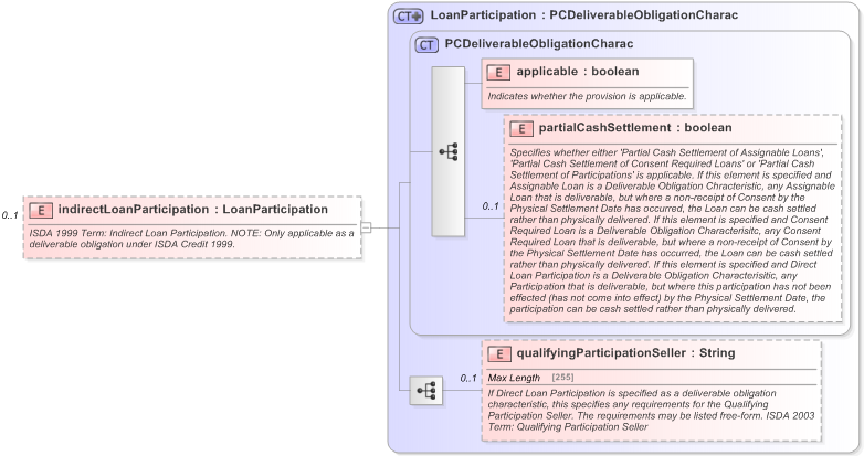 XSD Diagram of indirectLoanParticipation in schema fpml-cd-5-9_xsd (Financial products Markup Language (FpML®) - Confirmation)
