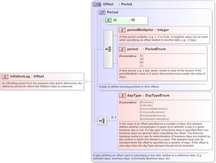XSD Diagram of inflationLag in schema fpml-ird-5-9_xsd (Financial products Markup Language (FpML®) - Confirmation)