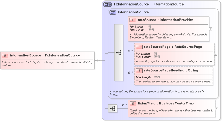 XSD Diagram of informationSource in schema fpml-fx-accruals-5-9_xsd (Financial products Markup Language (FpML®) - Confirmation)