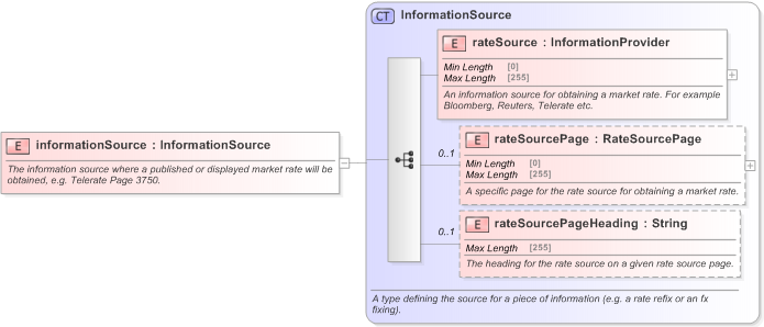 XSD Diagram of informationSource in schema fpml-shared-5-9_xsd (Financial products Markup Language (FpML®) - Confirmation)