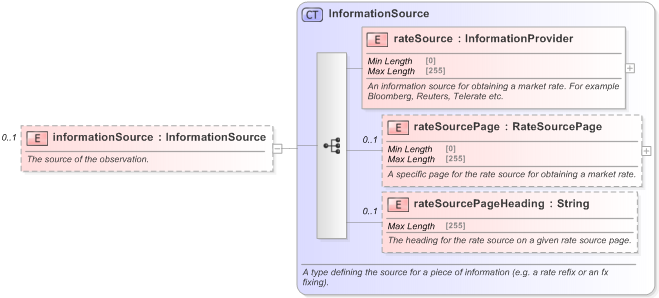 XSD Diagram of informationSource in schema fpml-business-events-5-9_xsd (Financial products Markup Language (FpML®) - Confirmation)