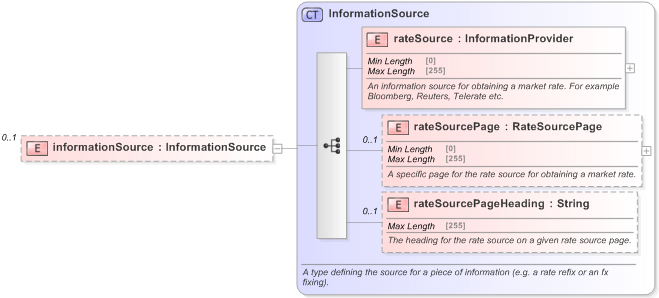 XSD Diagram of informationSource in schema fpml-business-events-5-9_xsd (Financial products Markup Language (FpML®) - Confirmation)
