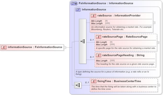 XSD Diagram of informationSource in schema fpml-fx-accruals-5-9_xsd (Financial products Markup Language (FpML®) - Confirmation)
