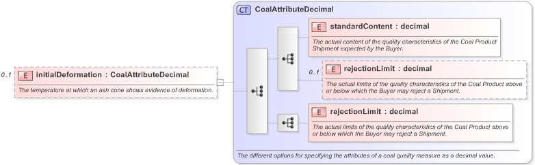 XSD Diagram of initialDeformation in schema fpml-com-5-9_xsd (Financial products Markup Language (FpML®) - Confirmation)