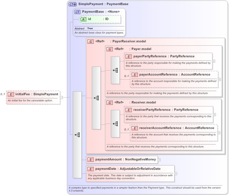 XSD Diagram of initialFee in schema fpml-ird-5-9_xsd (Financial products Markup Language (FpML®) - Confirmation)