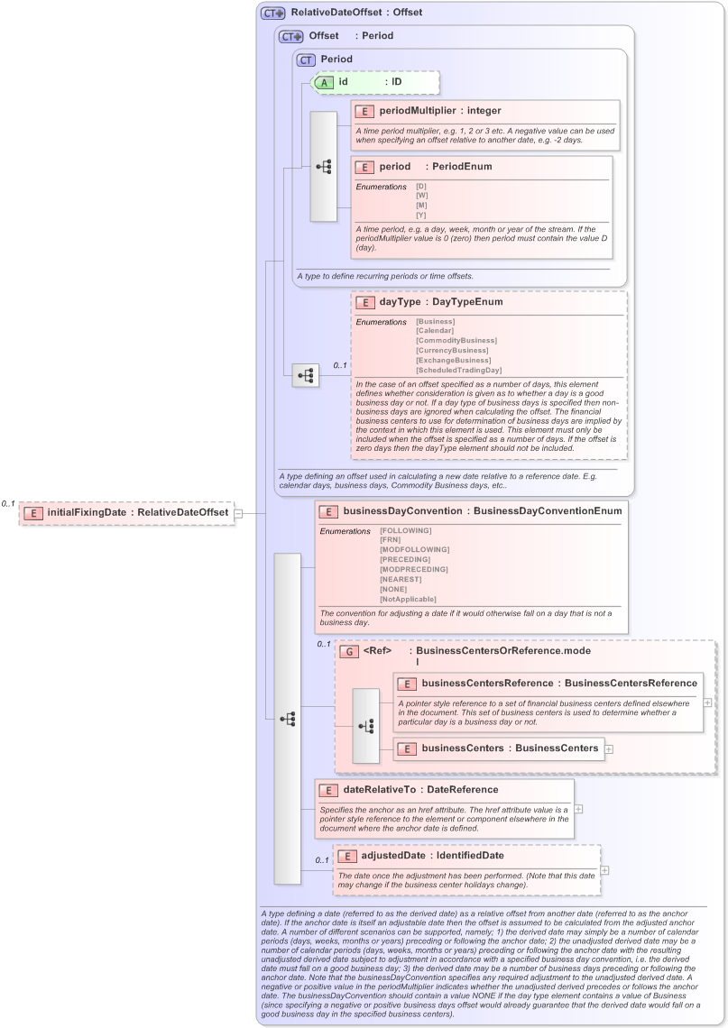 XSD Diagram of initialFixingDate in schema fpml-ird-5-9_xsd (Financial products Markup Language (FpML®) - Confirmation)