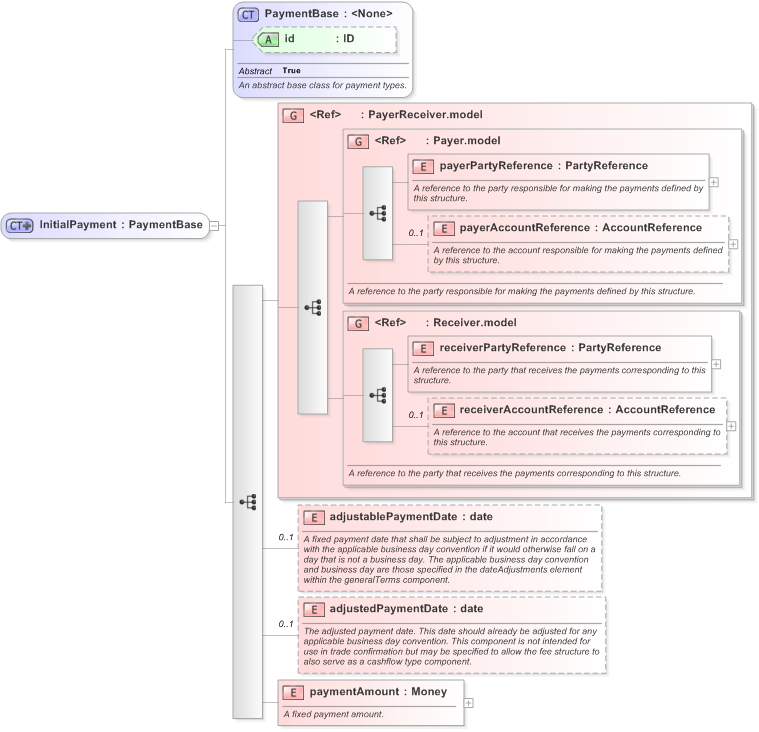 XSD Diagram of InitialPayment in schema fpml-cd-5-9_xsd (Financial products Markup Language (FpML®) - Confirmation)