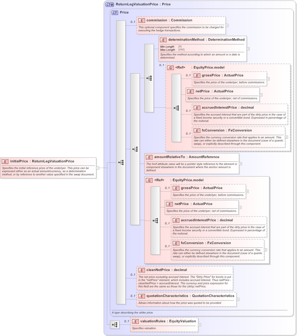 XSD Diagram of initialPrice in schema fpml-eq-shared-5-9_xsd (Financial products Markup Language (FpML®) - Confirmation)