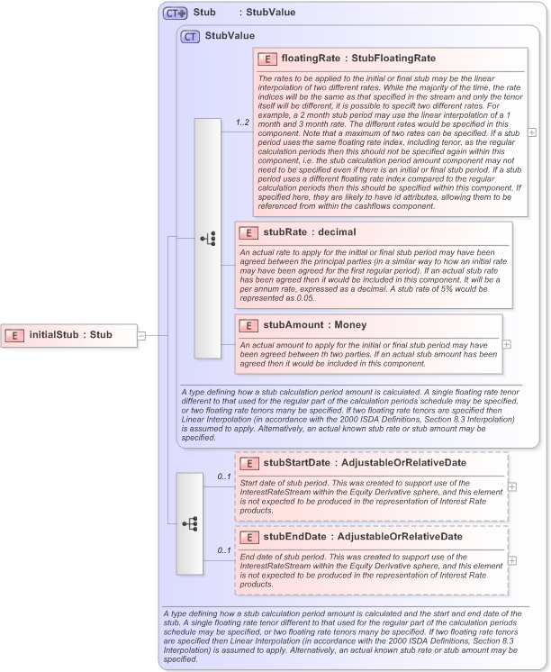 XSD Diagram of initialStub in schema fpml-eq-shared-5-9_xsd (Financial products Markup Language (FpML®) - Confirmation)
