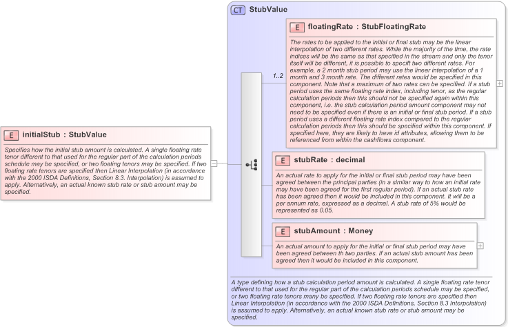 XSD Diagram of initialStub in schema fpml-ird-5-9_xsd (Financial products Markup Language (FpML®) - Confirmation)