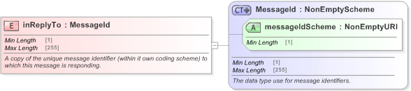 XSD Diagram of inReplyTo in schema fpml-msg-5-9_xsd (Financial products Markup Language (FpML®) - Confirmation)