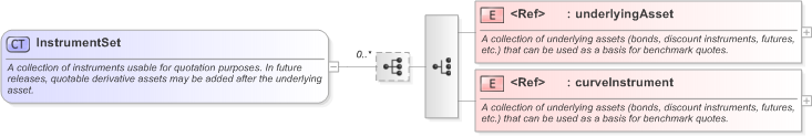 XSD Diagram of InstrumentSet in schema fpml-riskdef-5-9_xsd (Financial products Markup Language (FpML®) - Confirmation)
