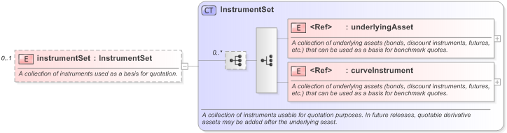 XSD Diagram of instrumentSet in schema fpml-riskdef-5-9_xsd (Financial products Markup Language (FpML®) - Confirmation)