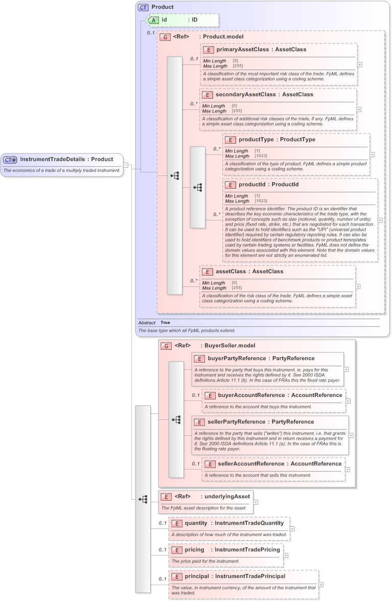 XSD Diagram of InstrumentTradeDetails in schema fpml-doc-5-9_xsd (Financial products Markup Language (FpML®) - Confirmation)