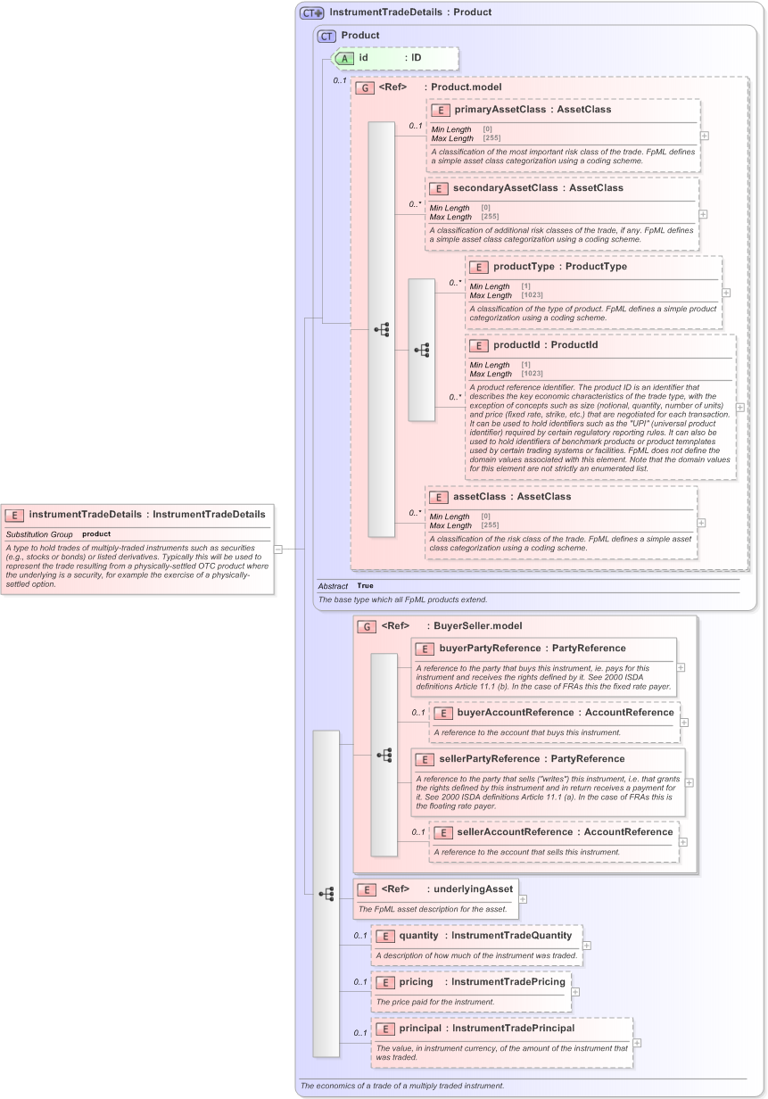 XSD Diagram of instrumentTradeDetails in schema fpml-doc-5-9_xsd (Financial products Markup Language (FpML®) - Confirmation)