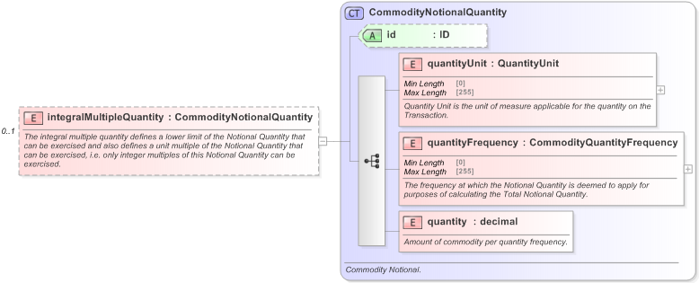 XSD Diagram of integralMultipleQuantity in schema fpml-com-5-9_xsd (Financial products Markup Language (FpML®) - Confirmation)