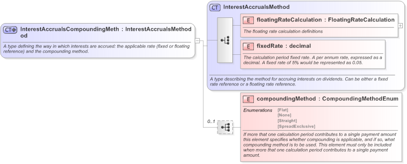 XSD Diagram of InterestAccrualsCompoundingMethod in schema fpml-shared-5-9_xsd (Financial products Markup Language (FpML®) - Confirmation)