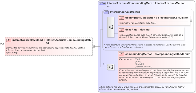 XSD Diagram of interestAccrualsMethod in schema fpml-eq-shared-5-9_xsd (Financial products Markup Language (FpML®) - Confirmation)