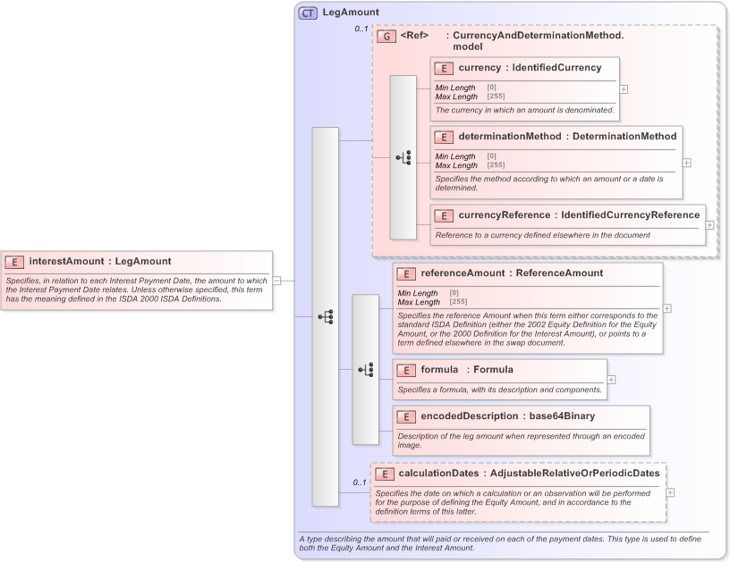 XSD Diagram of interestAmount in schema fpml-eq-shared-5-9_xsd (Financial products Markup Language (FpML®) - Confirmation)