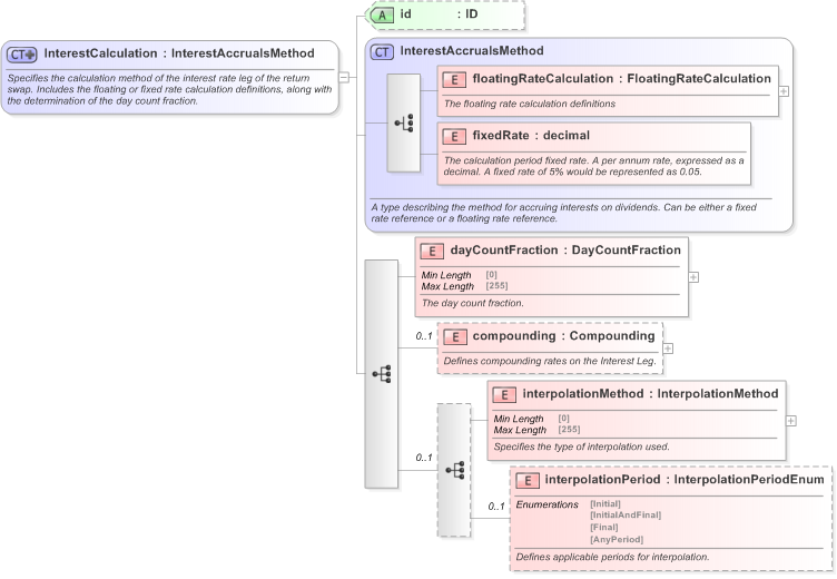 XSD Diagram of InterestCalculation in schema fpml-eq-shared-5-9_xsd (Financial products Markup Language (FpML®) - Confirmation)