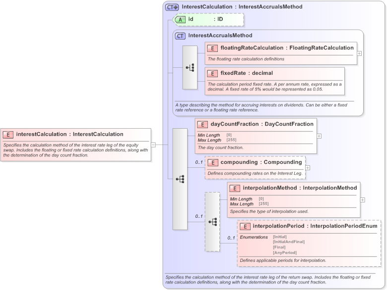 XSD Diagram of interestCalculation in schema fpml-eq-shared-5-9_xsd (Financial products Markup Language (FpML®) - Confirmation)