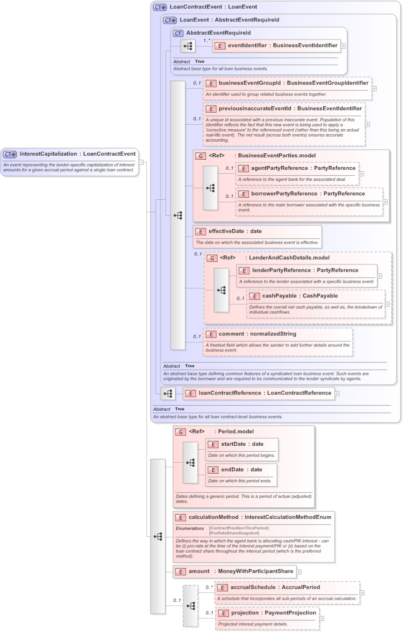 XSD Diagram of InterestCapitalization in schema fpml-loan-5-9_xsd (Financial products Markup Language (FpML®) - Confirmation)