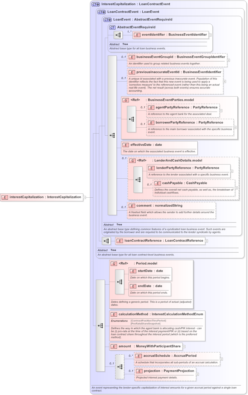 XSD Diagram of interestCapitalization in schema fpml-loan-5-9_xsd (Financial products Markup Language (FpML®) - Confirmation)