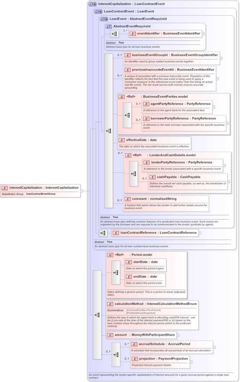 XSD Diagram of interestCapitalization in schema fpml-loan-5-9_xsd (Financial products Markup Language (FpML®) - Confirmation)