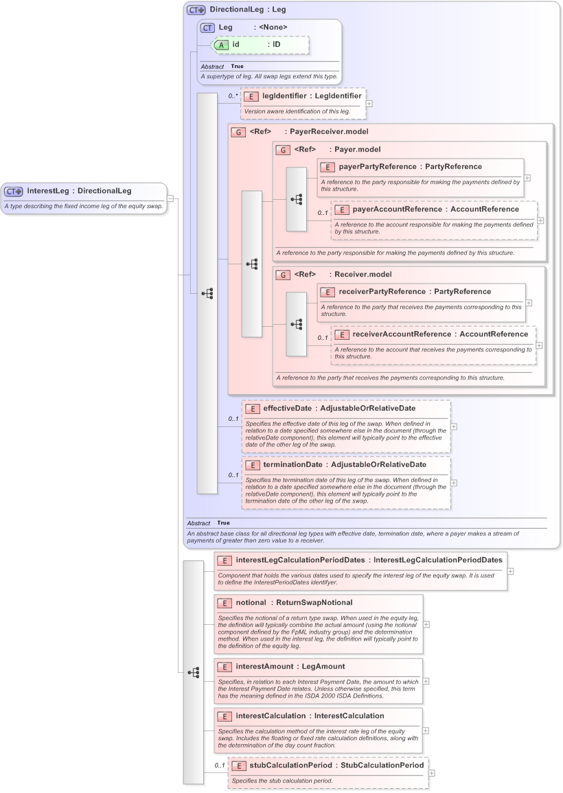 XSD Diagram of InterestLeg in schema fpml-eq-shared-5-9_xsd (Financial products Markup Language (FpML®) - Confirmation)