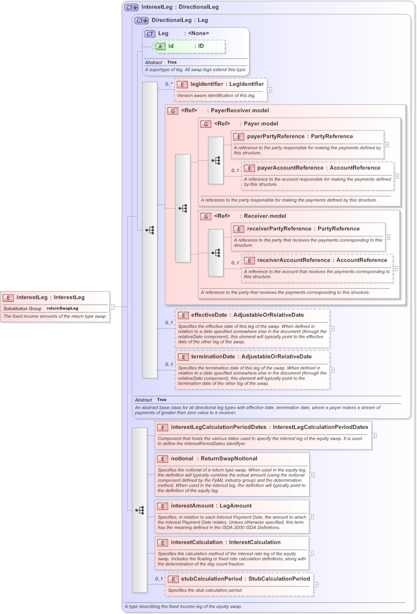 XSD Diagram of interestLeg in schema fpml-eq-shared-5-9_xsd (Financial products Markup Language (FpML®) - Confirmation)