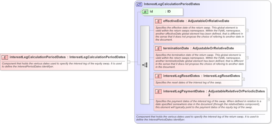 XSD Diagram of interestLegCalculationPeriodDates in schema fpml-eq-shared-5-9_xsd (Financial products Markup Language (FpML®) - Confirmation)